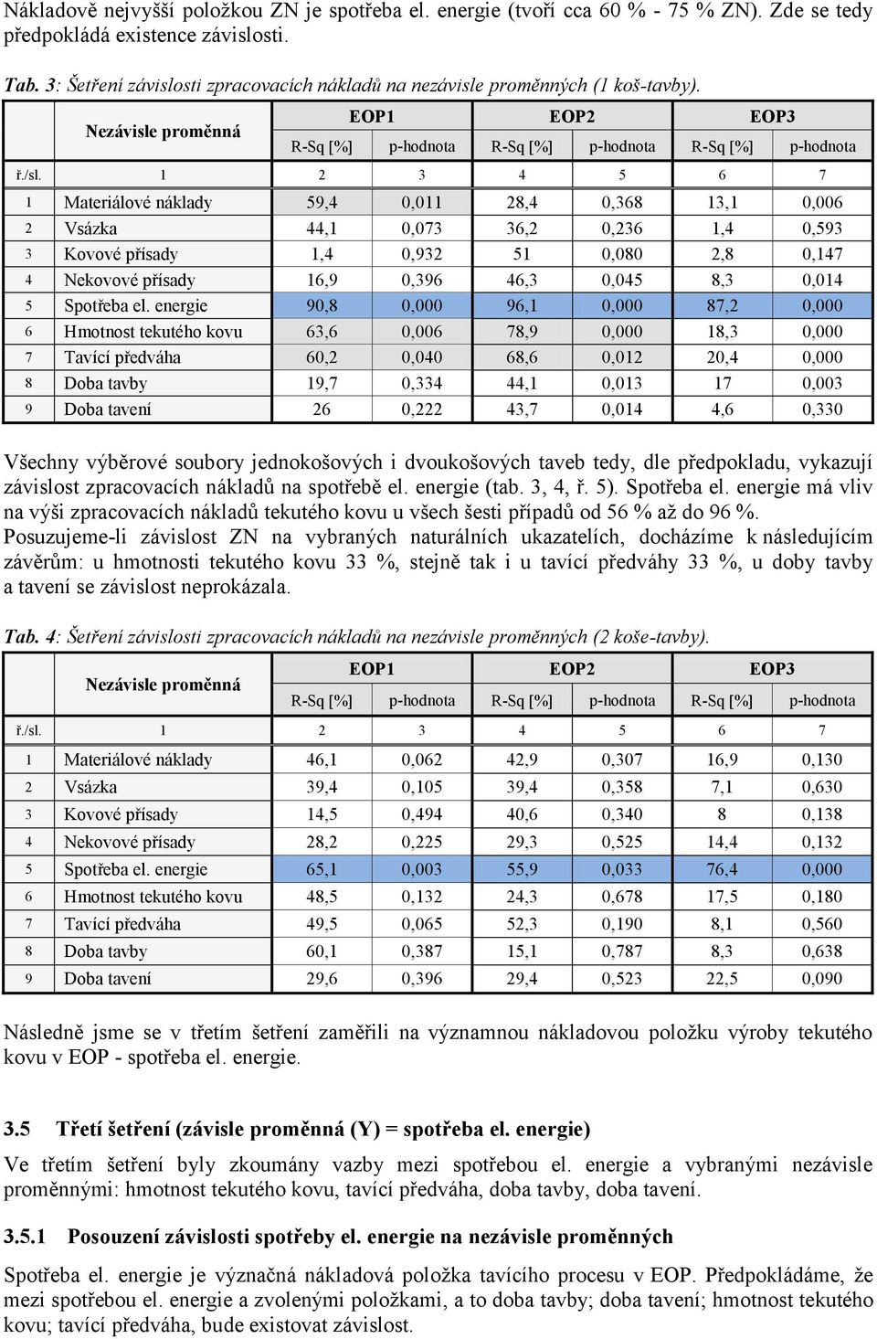1 Materiálové náklady 59,4 0,011 28,4 0,368 13,1 0,006 2 Vsázka 44,1 0,073 36,2 0,236 1,4 0,593 3 Kovové přísady 1,4 0,932 51 0,080 2,8 0,147 4 Nekovové přísady 16,9 0,396 46,3 0,045 8,3 0,014 5