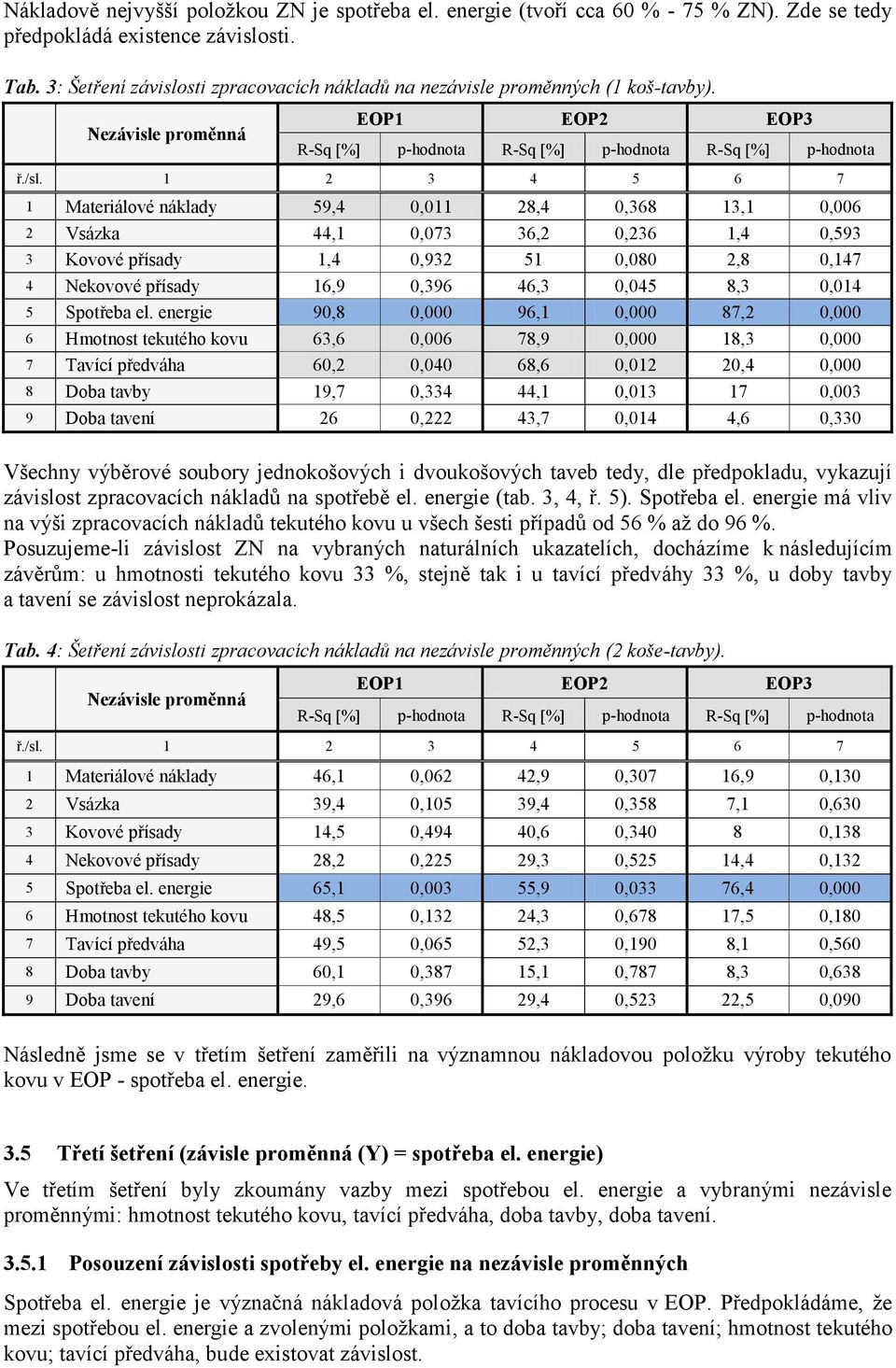 1 Materiálové náklady 59,4 0,011 28,4 0,368 13,1 0,006 2 Vsázka 44,1 0,073 36,2 0,236 1,4 0,593 3 Kovové přísady 1,4 0,932 51 0,080 2,8 0,147 4 Nekovové přísady 16,9 0,396 46,3 0,045 8,3 0,014 5