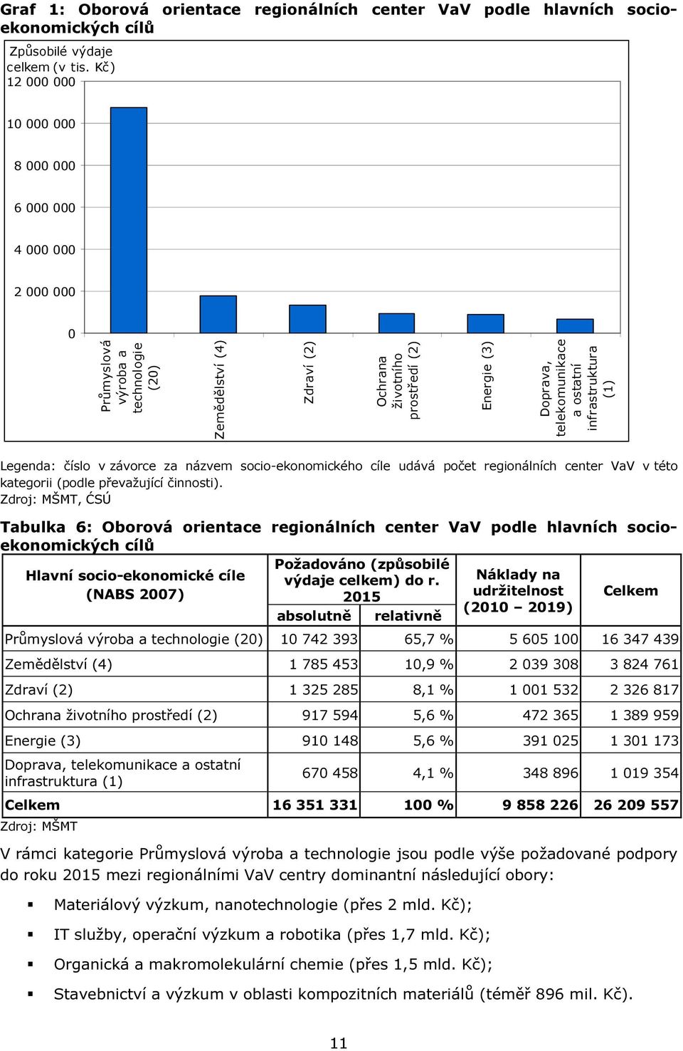 infrastruktura (1) Legenda: číslo v závorce za názvem socio-ekonomického cíle udává počet regionálních center VaV v této kategorii (podle převažující činnosti).