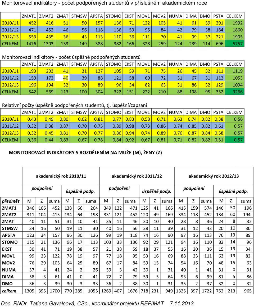 Monitorovací indikátory - počet úspěšně podpořených studentů ZMAT1 ZMAT2 ZMAT STMSW APSTA STOMO EKST MOV1 MOV2 NUMA DIMA DMO PSTA CELKEM 2010/11 193 203 41 31 127 105 59 71 75 26 45 32 111 1119