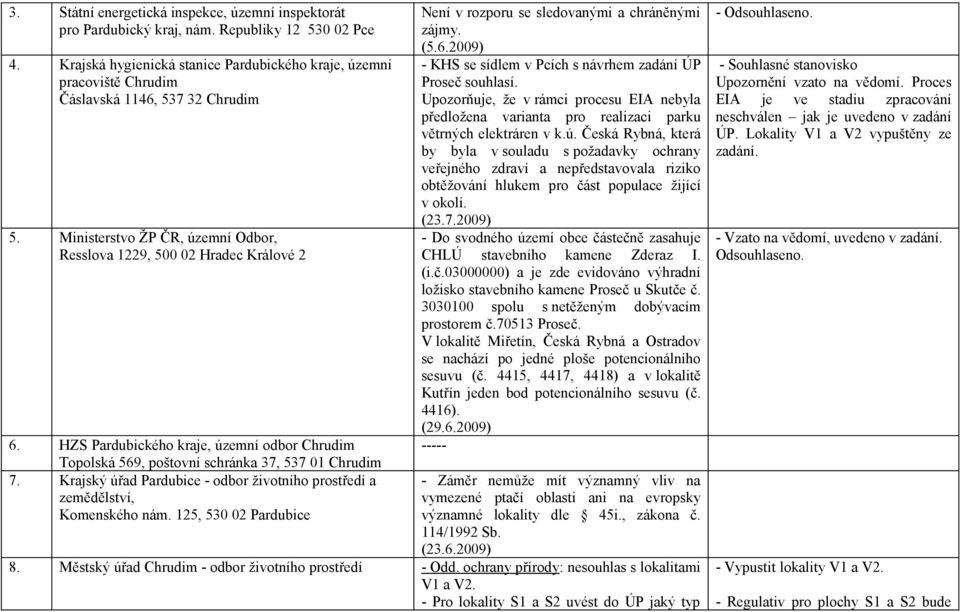 HZS Pardubického kraje, územní odbor Chrudim Topolská 569, poštovní schránka 37, 537 01 Chrudim 7. Krajský úřad Pardubice - odbor životního prostředí a zemědělství, Komenského nám.