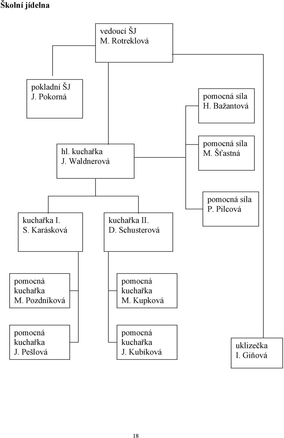 Karásková kuchařka II. D. Schusterová pomocná síla P. Pilcová pomocná kuchařka M.