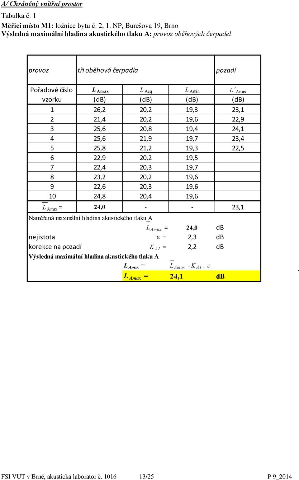 (db) (db) 1 26,2 20,2 19,3 23,1 2 21,4 20,2 19,6 22,9 3 25,6 20,8 19,4 24,1 4 25,6 21,9 19,7 23,4 5 25,8 21,2 19,3 22,5 6 22,9 20,2 19,5 7 22,4 20,3 19,7 8 23,2 20,2 19,6 9 22,6 20,3 19,6 10