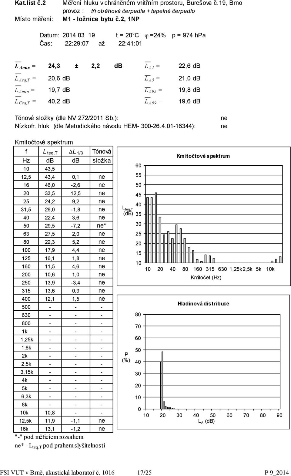 L A99 = 19,6 db Tónové složky (dle NV 272/2011 Sb.): Nízkofr. hluk (dle Metodického návodu HEM- 300-26.4.