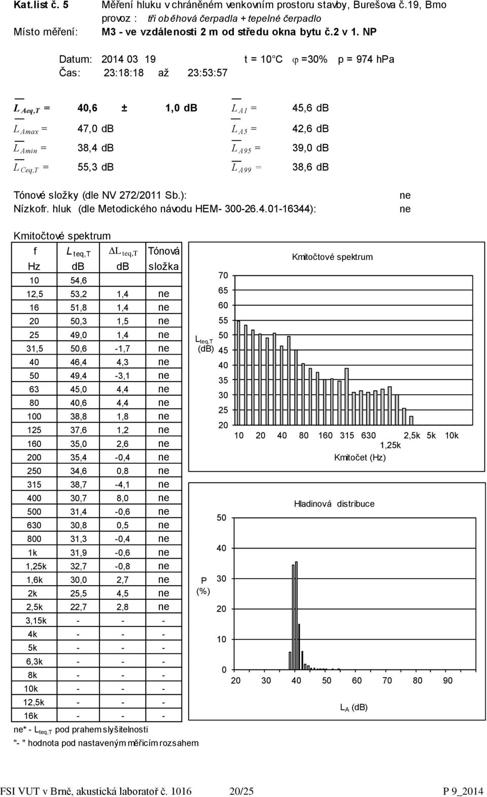 NP Datum: 2014 03 19 t = 10 C =30% p = 974 hpa Čas: 23:18:18 až 23:53:57 L Aeq,T = 40,6 ± 1,0 db L A1 = 45,6 db L Amax = 47,0 db L A5 = 42,6 db L Amin = 38,4 db L A95 = 39,0 db L Ceq,T = 55,3 db L