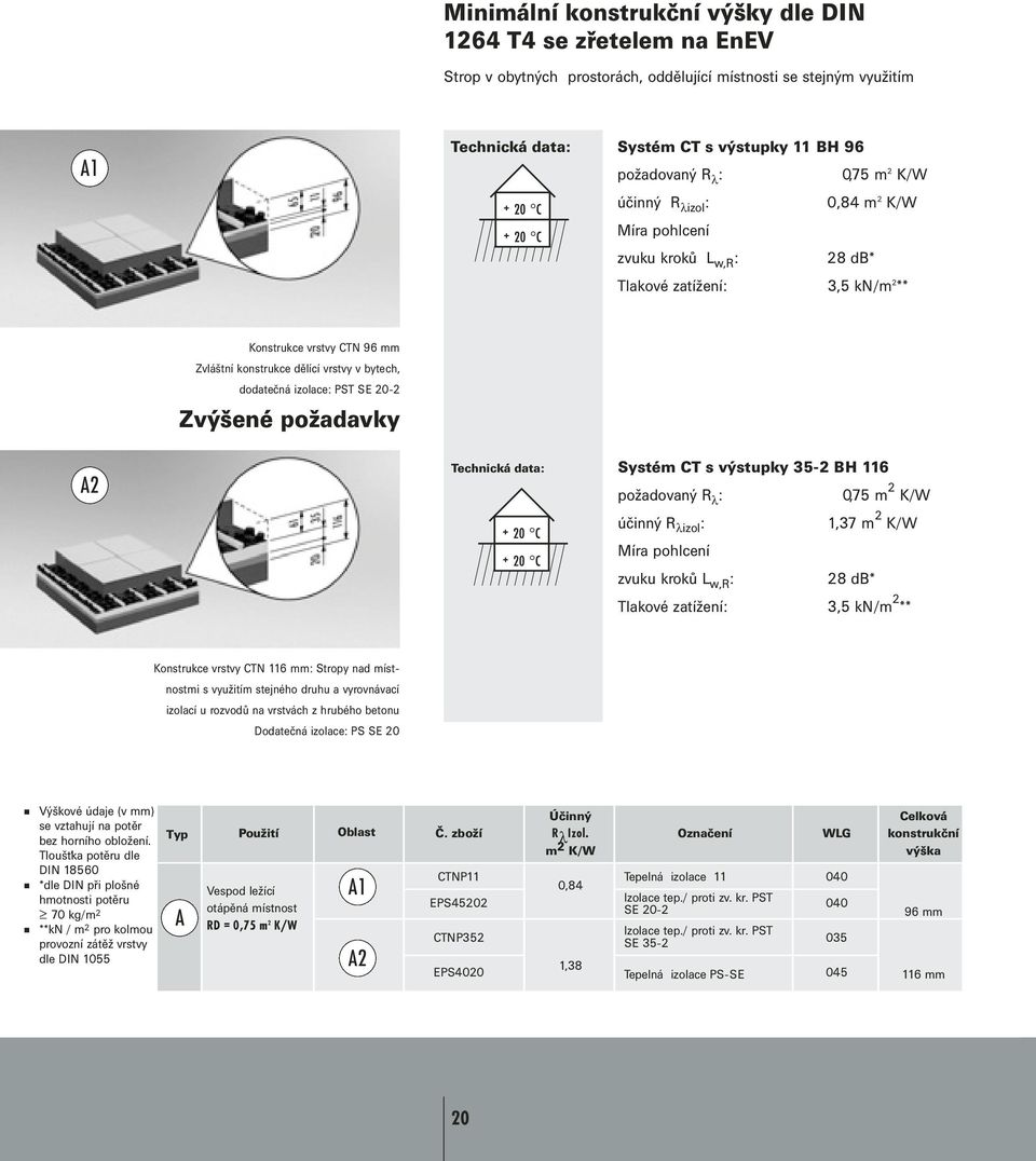 izolace: PST SE -2 Zvýšené požadavky A2 Technická data: Systém CT s výstupky 35-2 BH 116 požadovaný R λ : 0,75 m 2 K/W účinný R λizol : 1,37 m 2 K/W Míra pohlcení zvuku kroků L w,r : 28 db* Tlakové