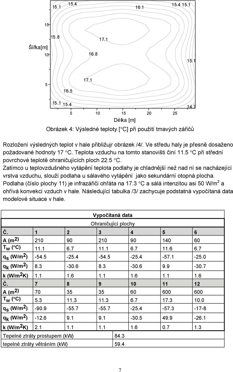 Ve středu haly je přesně dosaženo požadované hodnoty 17 C. Teplota vzduchu na tomto stanovišti činí 11.5 C 