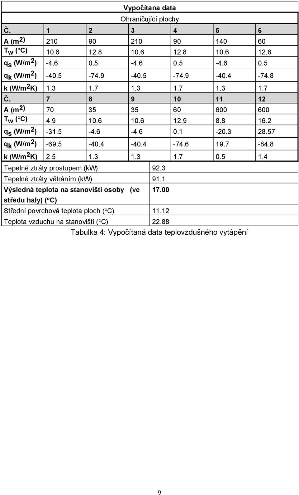 1-20.3 28.57 q k (W/m 2 ) -69.5-40.4-40.4-74.6 19.7-84.8 k (W/m 2 K) 2.5 1.3 1.3 1.7 0.5 1.4 Tepelné ztráty prostupem (kw) 92.3 Tepelné ztráty větráním (kw) 91.