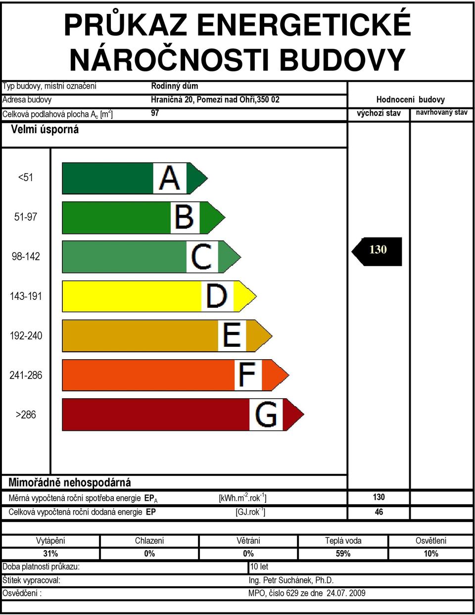 Měrná vypočtená roční spotřeba energie EP A [kwh.m 2.rok 1 ] 130 Celková vypočtená roční dodaná energie EP [GJ.