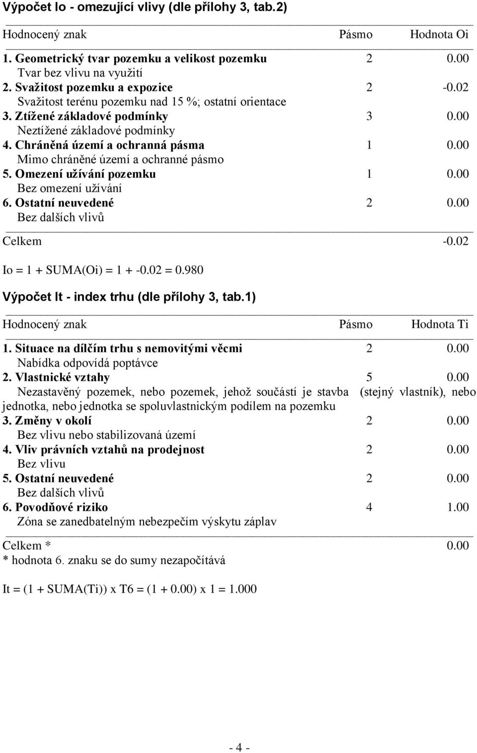 00 Mimo chráněné území a ochranné pásmo 5. Omezení užívání pozemku 1 0.00 Bez omezení užívání 6. Ostatní neuvedené 2 0.00 Bez dalších vlivů Celkem -0.02 Io = 1 + SUMA(Oi) = 1 + -0.02 = 0.