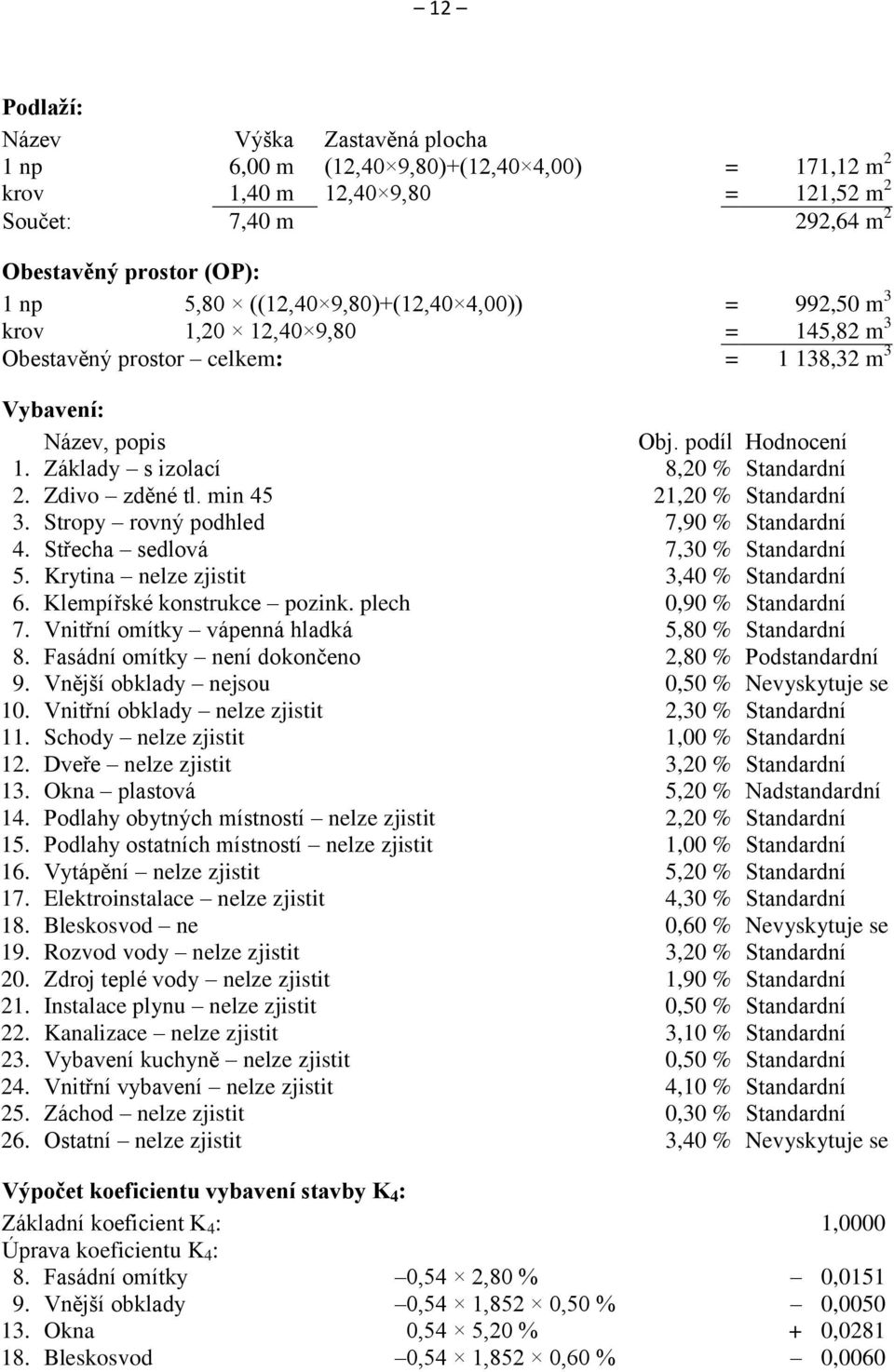 Zdivo zděné tl. min 45 21,20 % Standardní 3. Stropy rovný podhled 7,90 % Standardní 4. Střecha sedlová 7,30 % Standardní 5. Krytina nelze zjistit 3,40 % Standardní 6. Klempířské konstrukce pozink.