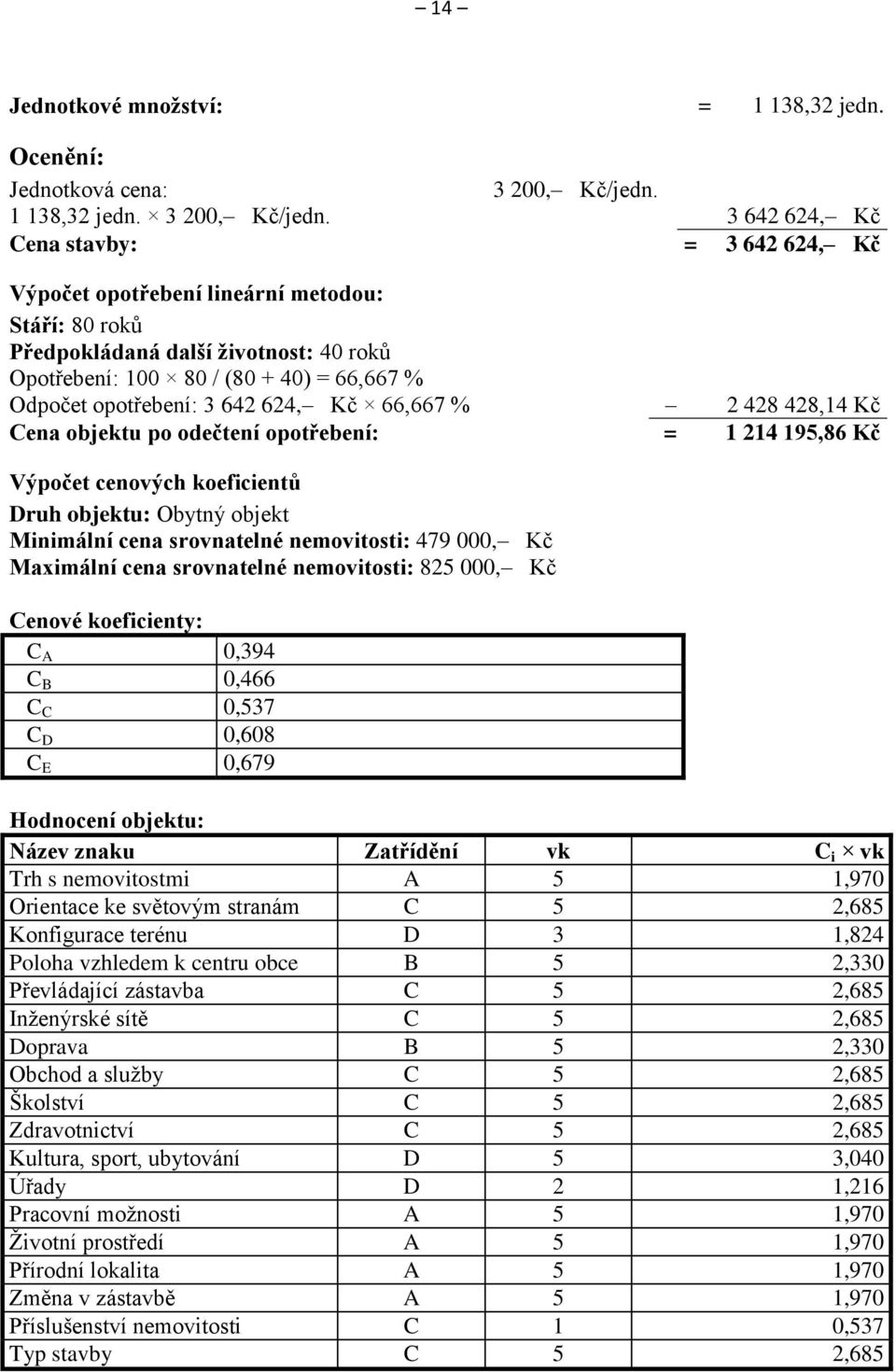 3 642 624, Kč Cena stavby: = 3 642 624, Kč Výpočet opotřebení lineární metodou: Stáří: 80 roků Předpokládaná další životnost: 40 roků Opotřebení: 100 80 / (80 + 40) = 66,667 % Odpočet opotřebení: 3