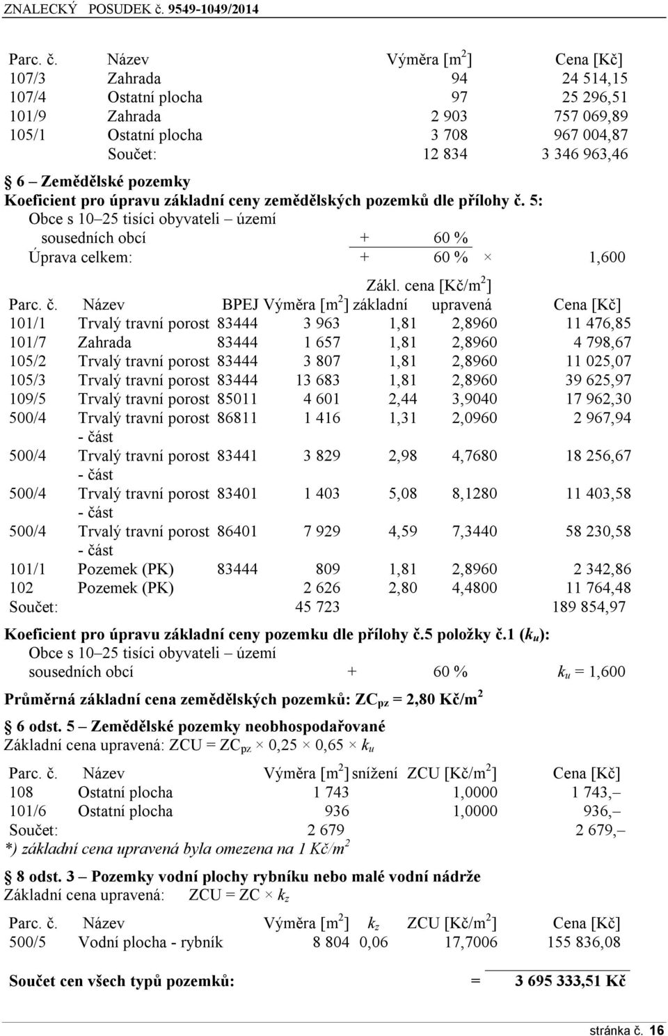 Zemědělské pozemky Koeficient pro úpravu základní ceny zemědělských pozemků dle přílohy č. 5: Obce s 10 25 tisíci obyvateli území sousedních obcí + 60 % Úprava celkem: + 60 % 1,600 Zákl.