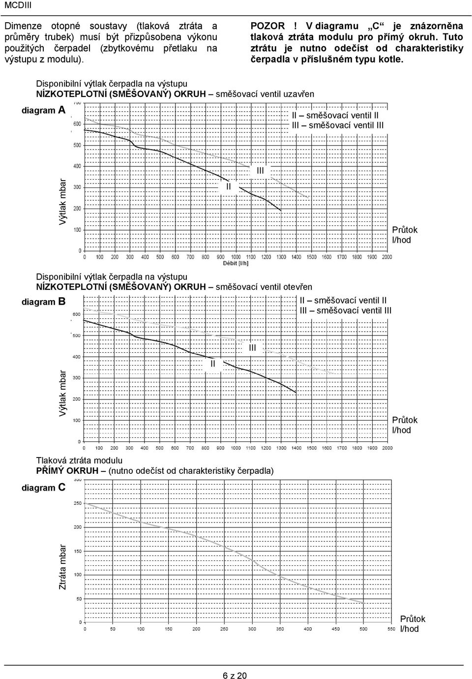 Disponibilní výtlak čerpadla na výstupu NÍZKOTEPLOTNÍ (SMĚŠOVANÝ) OKRUH směšovací ventil uzavřen diagram A II směšovací ventil II III směšovací ventil III III Výtlak mbar II Průtok l/hod Disponibilní