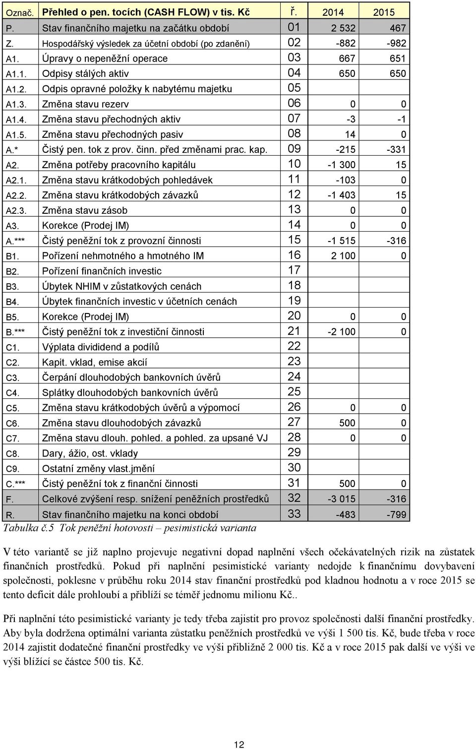 5. Změna stavu přechodných pasiv 08 14 0 A.* Čistý pen. tok z prov. činn. před změnami prac. kap. 09-215 -331 A2. Změna potřeby pracovního kapitálu 10-1 300 15 A2.1. Změna stavu krátkodobých pohledávek 11-103 0 A2.