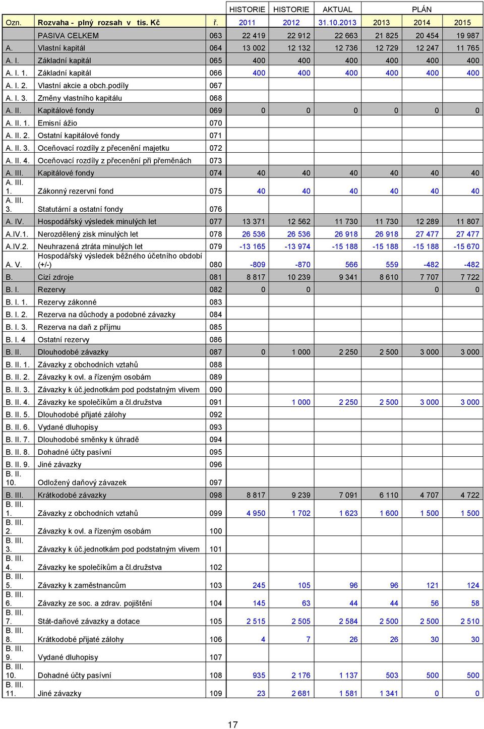 podíly 067 A. I. 3. Změny vlastního kapitálu 068 A. II. Kapitálové fondy 069 0 0 0 0 0 0 A. II. 1. Emisní ážio 070 A. II. 2. Ostatní kapitálové fondy 071 A. II. 3. Oceňovací rozdíly z přecenění majetku 072 A.