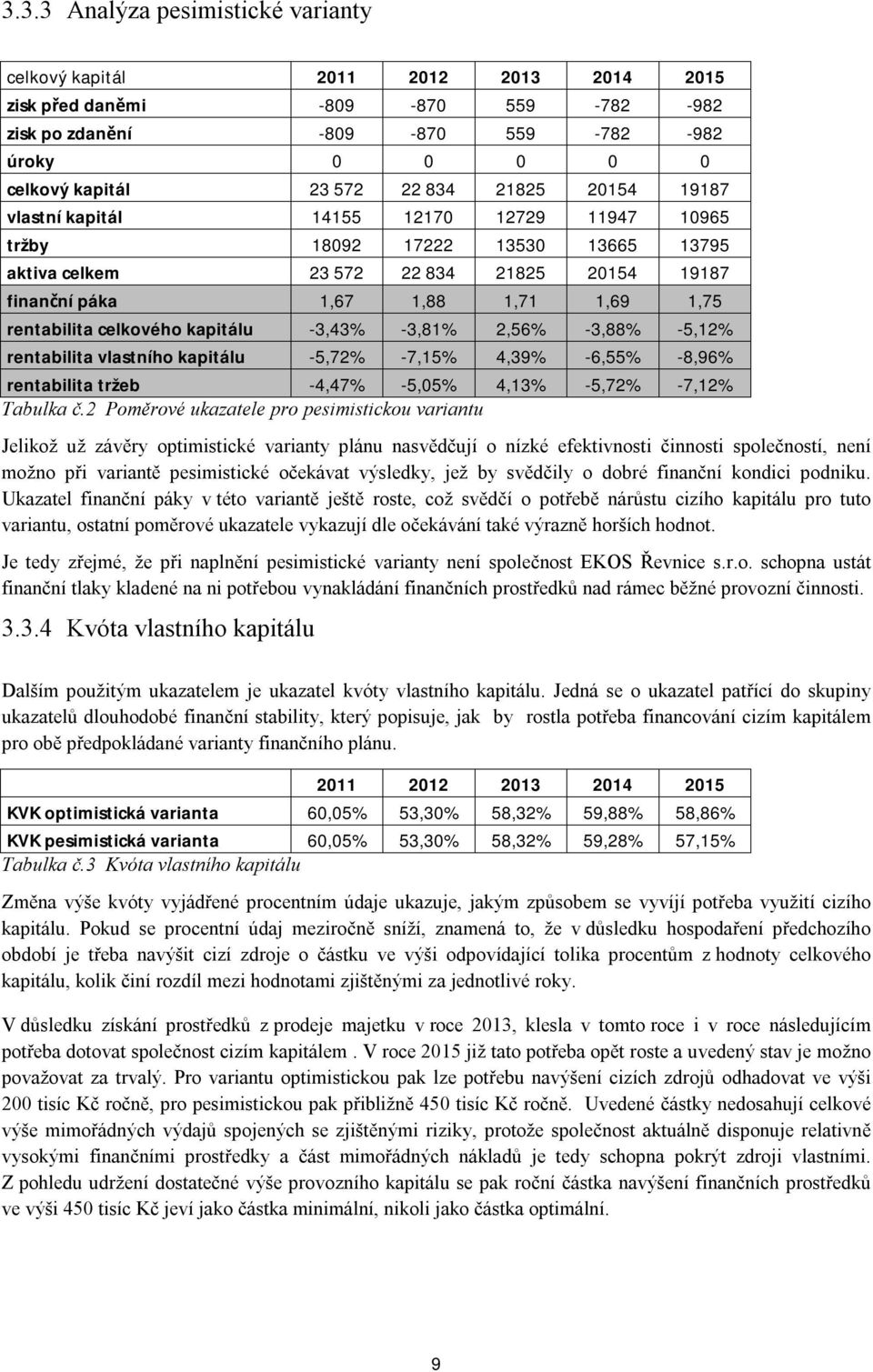 celkového kapitálu -3,43% -3,81% 2,56% -3,88% -5,12% rentabilita vlastního kapitálu -5,72% -7,15% 4,39% -6,55% -8,96% rentabilita tržeb -4,47% -5,05% 4,13% -5,72% -7,12% Tabulka č.