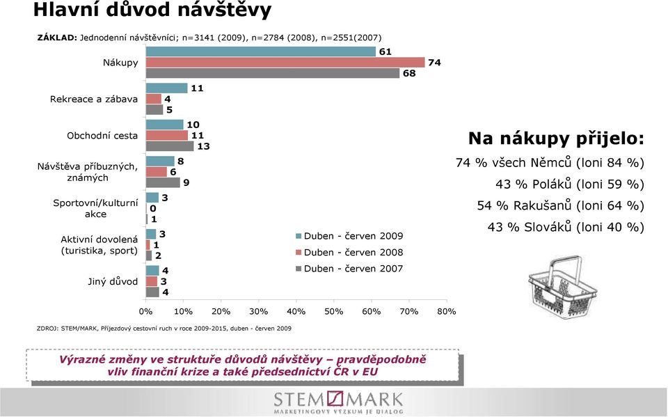(loni 59 %) 5 % Rakušanů (loni 6 %) % Slováků (loni 0 %) 0% 0% 20% 0% 0% 50% 60% 70% 80% ZDROJ: STEM/MARK, Příjezdový cestovní ruch v roce 2009-205, duben - červen 2009 Výrazné Výrazné
