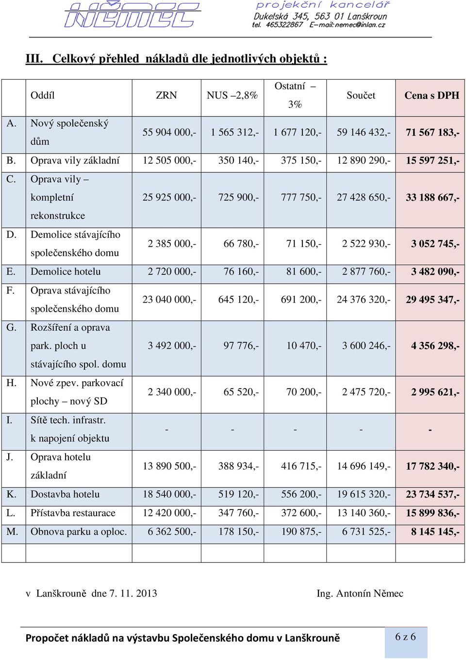 Demolice stávajícího společenského domu 2 385 000,- 66 780,- 71 150,- 2 522 930,- 3 052 745,- E. Demolice hotelu 2 720 000,- 76 160,- 81 600,- 2 877 760,- 3 482 090,- F.