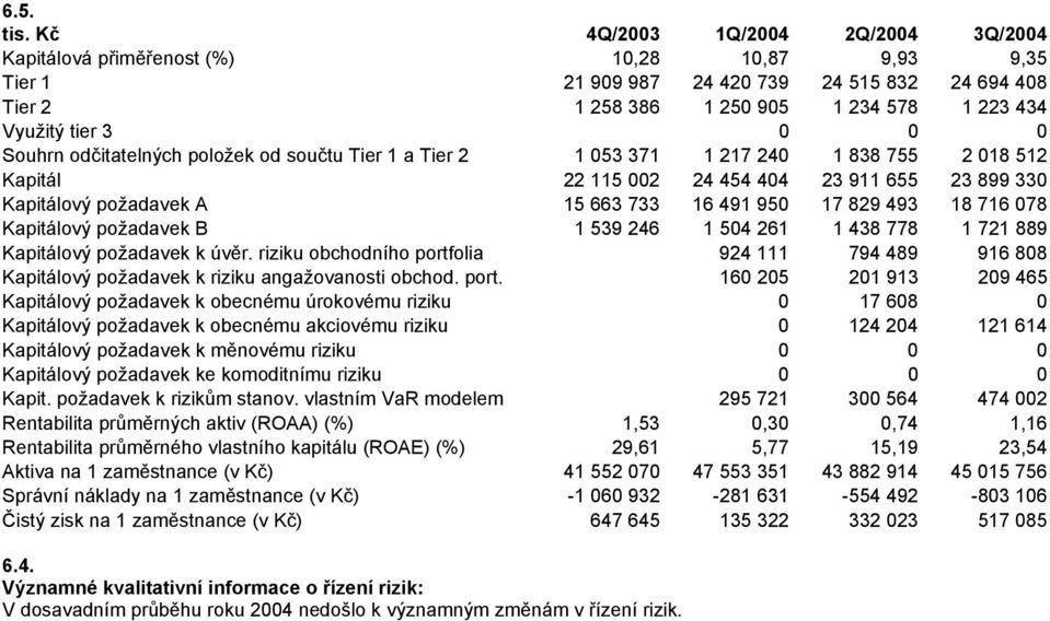 0 0 Souhrn odčitatelných položek od součtu Tier 1 a Tier 2 1 053 371 1 217 240 1 838 755 2 018 512 Kapitál 22 115 002 24 454 404 23 911 655 23 899 330 Kapitálový požadavek A 15 663 733 16 491 950 17