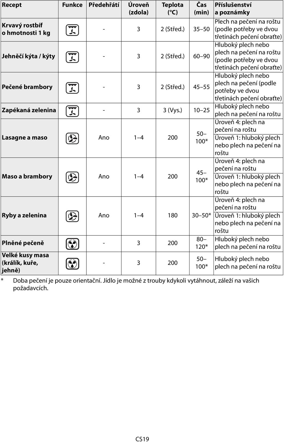 (min) 80 120* 50 100* Příslušenství a poznámky Plech na pečení na roštu (podle potřeby ve dvou třetinách pečení obraťte) Hluboký plech nebo plech na pečení na roštu (podle potřeby ve dvou třetinách