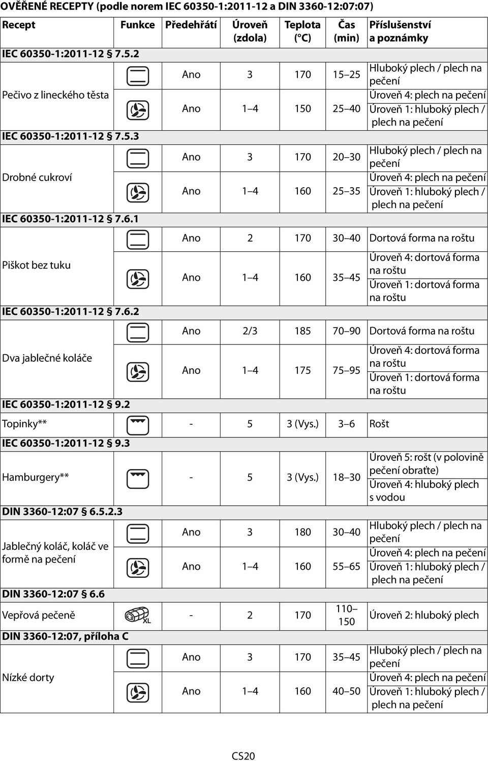 2 Teplota ( C) Čas (min) Ano 3 170 15 25 Ano 1 4 150 25 40 Ano 3 170 20 30 Ano 1 4 160 25 35 Příslušenství apoznámky pečení Úroveň 4: plech na pečení Úroveň 1: hluboký plech / plech na pečení pečení