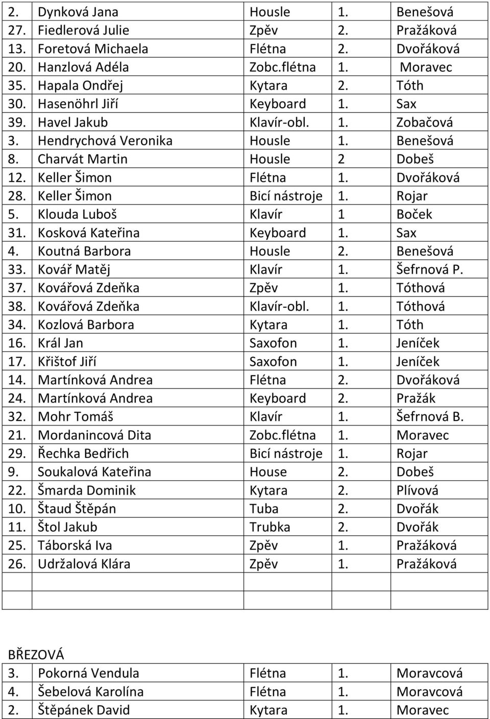 Keller Šimon Bicí nástroje 1. Rojar 5. Klouda Luboš Klavír 1 Boček 31. Kosková Kateřina Keyboard 1. Sax 4. Koutná Barbora Housle 2. Benešová 33. Kovář Matěj Klavír 1. Šefrnová P. 37.