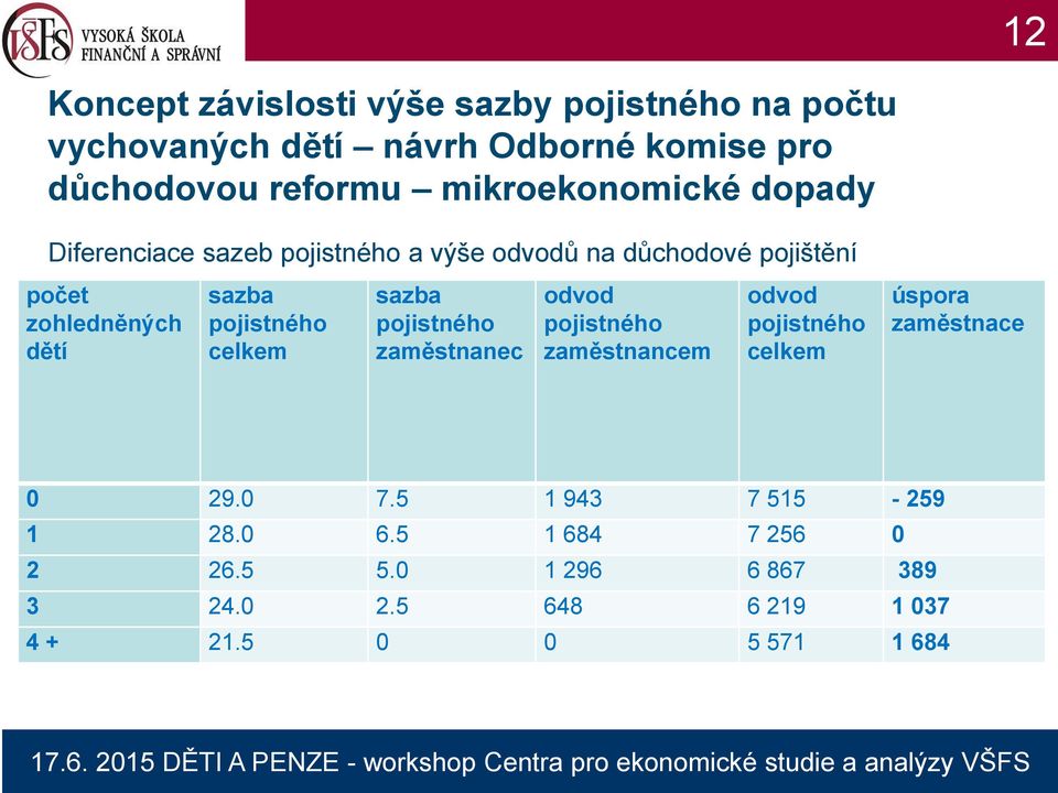 pojistného celkem sazba pojistného zaměstnanec odvod pojistného zaměstnancem odvod pojistného celkem úspora zaměstnace 0