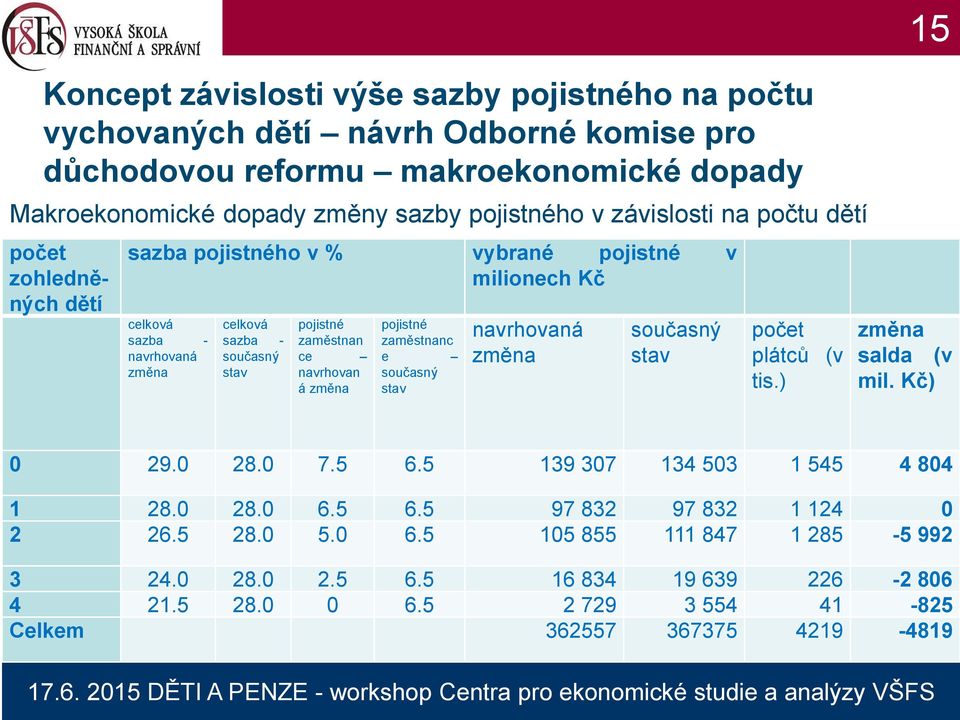 navrhovan á změna pojistné zaměstnanc e současný stav navrhovaná změna současný stav počet plátců (v tis.) změna salda (v mil. Kč) 0 29.0 28.0 7.5 6.5 139 307 134 503 1 545 4 804 1 28.