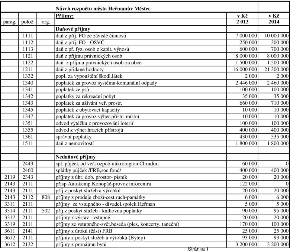 výnosů 600 000 700 000 1121 daň z příjmu právnických osob 8 000 000 8 000 000 1122 daň z příjmu právnických osob-za obce 1 500 000 1 500 000 1211 daň z přidané hodnoty 16 000 000 21 300 000 1332 popl.