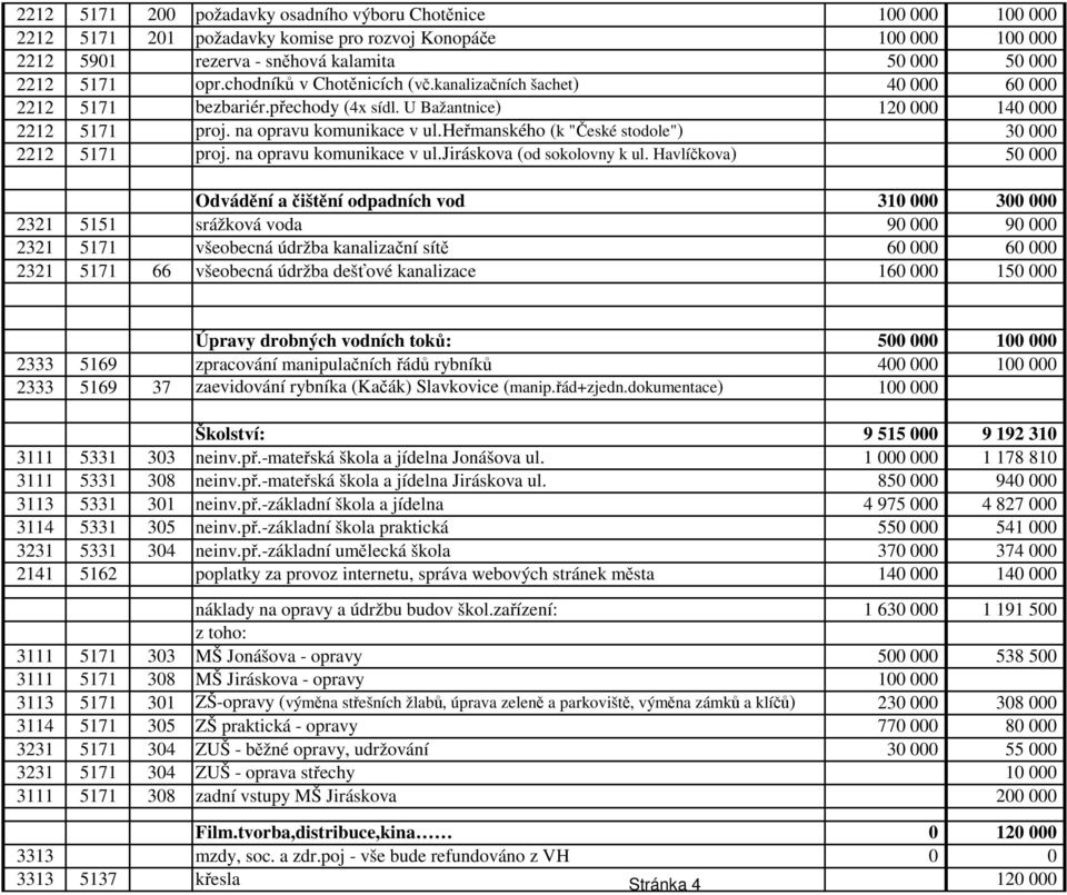 heřmanského (k "České stodole") 30 000 2212 5171 proj. na opravu komunikace v ul.jiráskova (od sokolovny k ul.