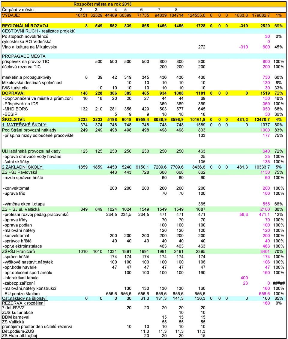 100% účelová rezerva TIC 200 200 200 200 100% marketin.a propag.aktivity 8 39 42 319 345 436 436 436 730 60% Mikulovská destinač.společnost 10 10 10 10 10 130 8% IVIS turist.