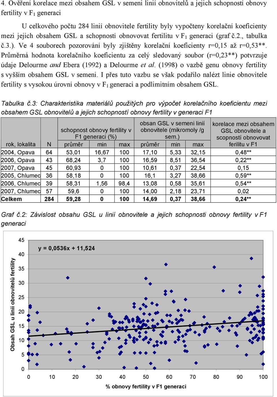 Průměrná hodnota korelačního koeficientu za celý sledovaný soubor (r=0,23**) potvrzuje údaje Delourme and Ebera (1992) a Delourme et al.