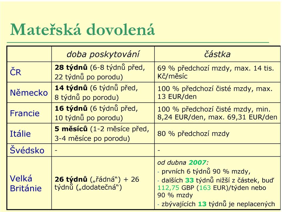 14 tis. Kč/měsíc 100 % předchozí čisté mzdy, max. 13 EUR/den 100 % předchozí čisté mzdy, min. 8,24 EUR/den, max.