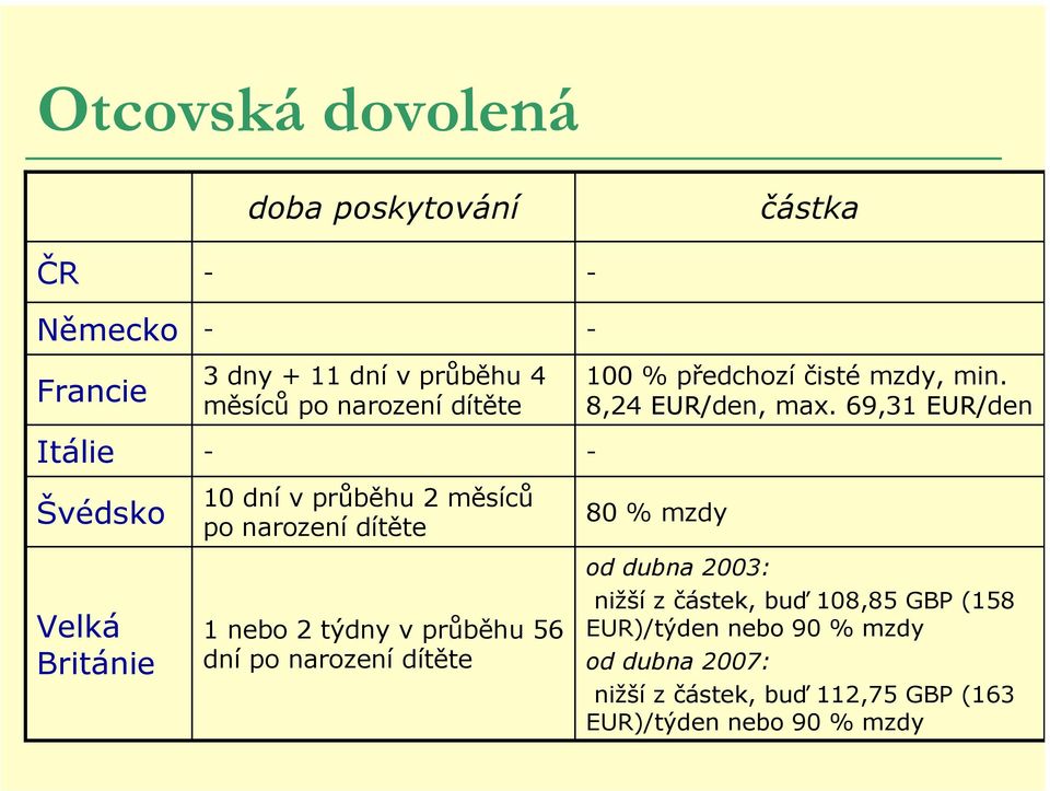 předchozí čisté mzdy, min. 8,24 EUR/den, max.