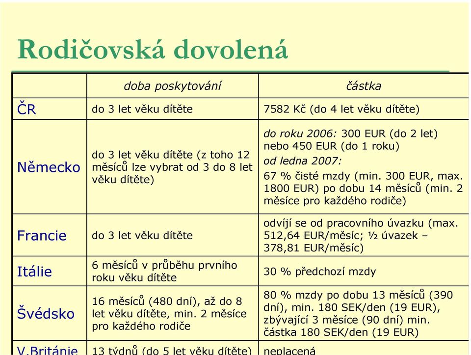 2 měsíce pro každého rodiče částka 7582 Kč (do 4 let věku dítěte) do roku 2006: 300 EUR (do 2 let) nebo 450 EUR (do 1 roku) od ledna 2007: 67 % čisté mzdy (min. 300 EUR, max.