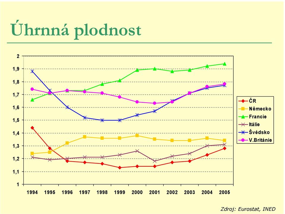 Británie 1,2 1,1 1 1994 1995 1996 1997