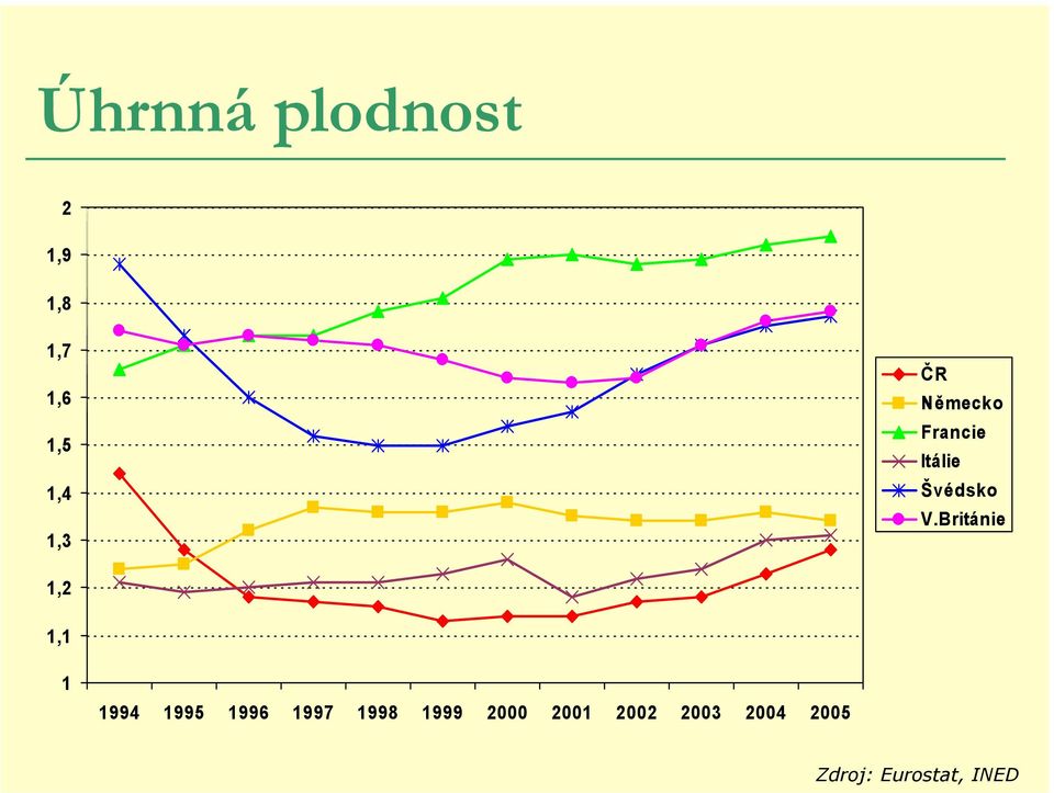 Británie 1,2 1,1 1 1994 1995 1996 1997