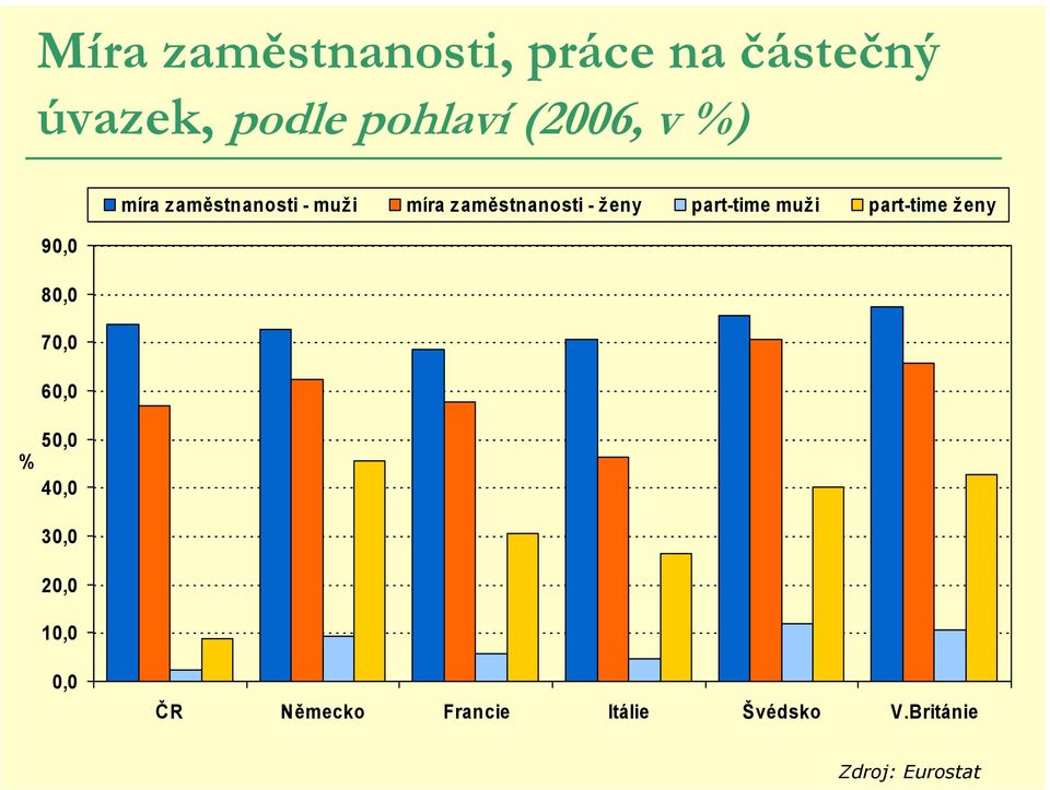 zaměstnanosti ženy parttime muži parttime ženy 90,0 80,0