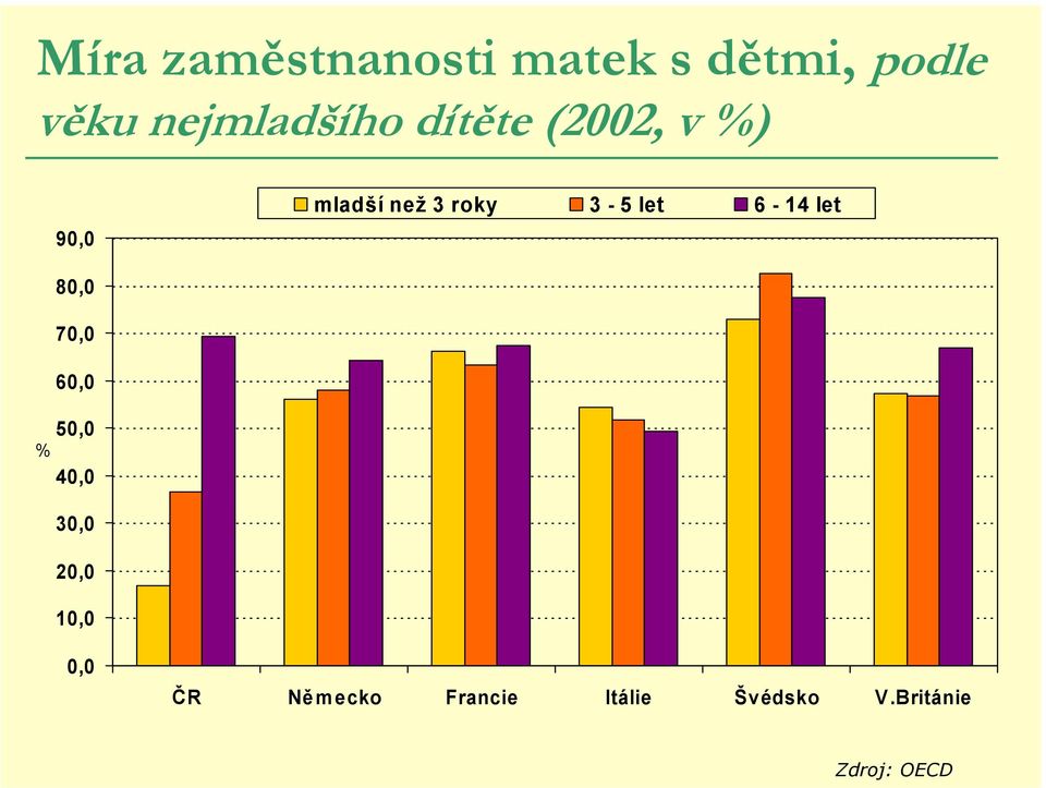3 roky 3 5 let 6 14 let 80,0 70,0 60,0 50,0 %