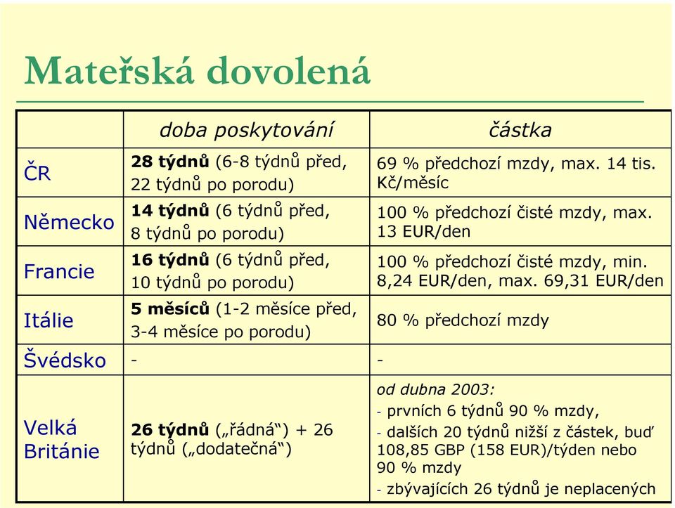 14 tis. Kč/měsíc 100 % předchozí čisté mzdy, max. 13 EUR/den 100 % předchozí čisté mzdy, min. 8,24 EUR/den, max.