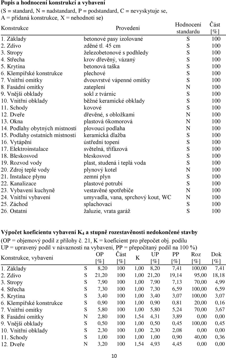 Klempířské konstrukce plechové S 100 7. Vnitřní omítky dvouvrstvé vápenné omítky S 100 8. Fasádní omítky zateplení N 100 9. Vnější obklady sokl z tvárnic S 100 10.