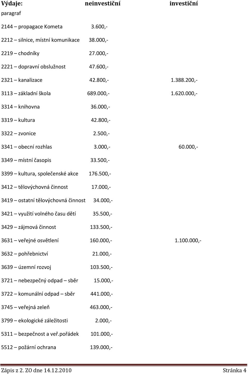 500,- 3399 kultura, společenské akce 176.500,- 3412 tělovýchovná činnost 17.000,- 3419 ostatní tělovýchovná činnost 34.000,- 3421 využití volného času dětí 35.500,- 3429 zájmová činnost 133.