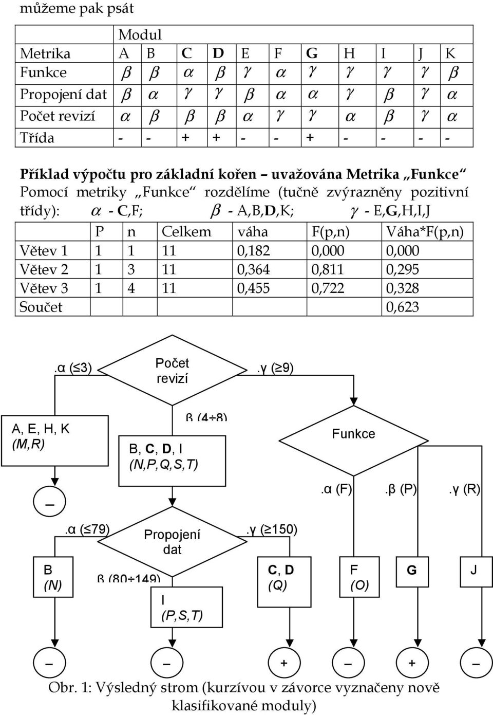 Větev 1 1 1 11 0,182 0,000 0,000 Větev 2 1 3 11 0,364 0,811 0,295 Větev 3 1 4 11 0,455 0,722 0,328 Součet 0,623.α ( 3) Počet.γ ( 9) revizí A, E, H, K (M,R) B (N).