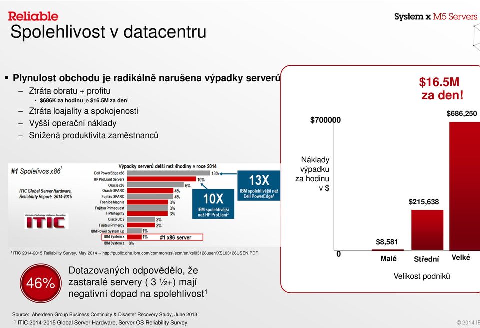 $686,250 Náklady výpadku za hodinu v $ $215,638 1 ITIC 2014-2015 Reliability Survey, May 2014 -- http://public.dhe.ibm.com/common/ssi/ecm/en/xsl03126usen/xsl03126usen.