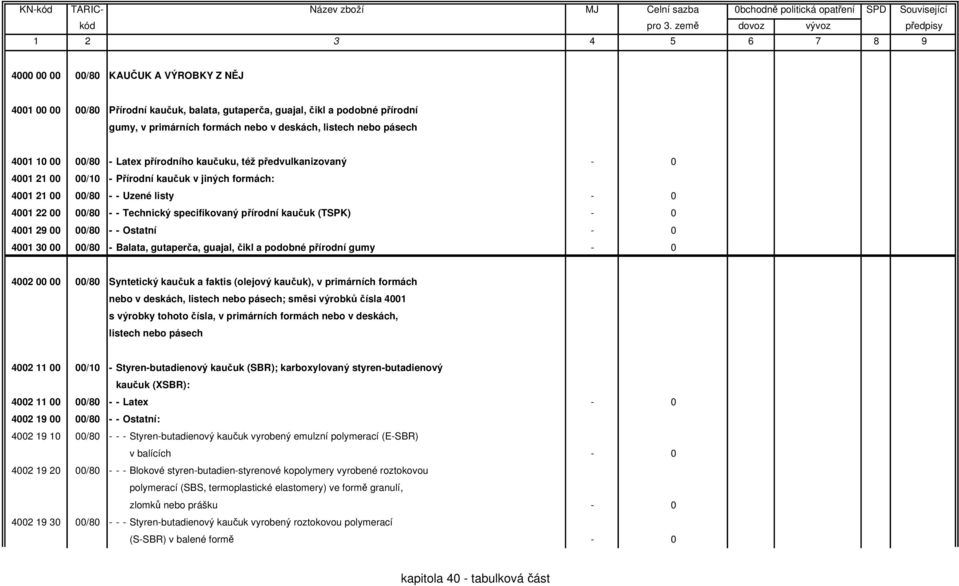 přírodní kaučuk (TSPK) - 0 4001 29 00 00/80 - - Ostatní - 0 4001 30 00 00/80 - Balata, gutaperča, guajal, čikl a podobné přírodní gumy - 0 4002 00 00 00/80 Syntetický kaučuk a faktis (olejový