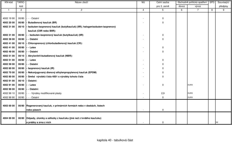 Latex - 0 4002 49 00 00/80 - - Ostatní - 0 4002 51 00 00/10 - Akrylonitril-butadienový kaučuk (NBR): 4002 51 00 00/80 - - Latex - 0 4002 59 00 00/80 - - Ostatní - 0 4002 60 00 00/80 - Isoprenový