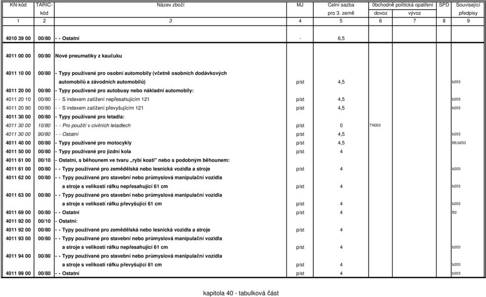 převyšujícím 121 p/st 4,5 b203 4011 30 00 00/80 - Typy používané pro letadla: 4011 30 00 10/80 - - Pro použití v civilních letadlech p/st 0 TN003 4011 30 00 90/80 - - Ostatní p/st 4,5 b203 4011 40 00