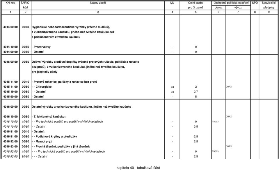 jakékoliv účely 4015 11 00 00/10 - Prstové rukavice, palčáky a rukavice bez prstů 4015 11 00 00/80 - - Chirurgické pa 2 DURX 4015 19 00 00/80 - - Ostatní pa 2,7 4015 90 00 00/80 - Ostatní - 5 4016 00