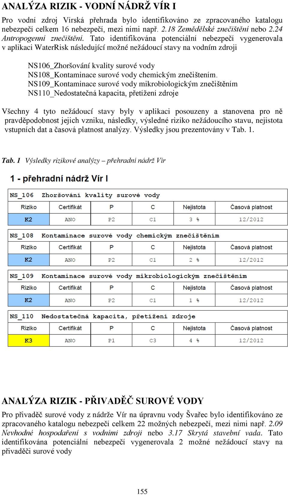 Tato identifikována potenciální nebezpečí vygenerovala v aplikaci WaterRisk následující možné nežádoucí stavy na vodním zdroji NS106_Zhoršování kvality surové vody NS108_Kontaminace surové vody